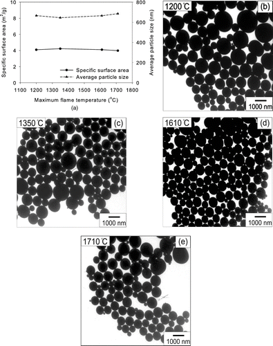 FIG. 6 (a) Specific surface areas and average particle sizes of silica particles made from silicic acid at various temperatures and the precursor concentration of 0.5 M. TEM micrographs of silica particles obtained at (b) 1200, (c) 1350, (d) 1610, and (e) 1710°C.