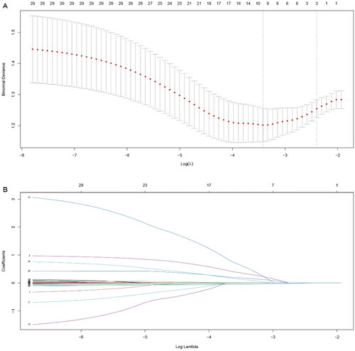 Figure 2. LASSO regression analysis for refractory peritonitis. Selection of tuning parameter (λ) using 10-fold cross-validation (A) and LASSO coefficient profiles of variables (B).