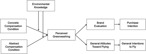 Figure 1. The proposed theoretical model.