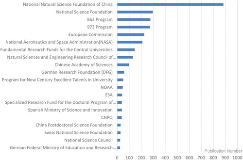 Figure 5. Top 20 funding agencies with publications.