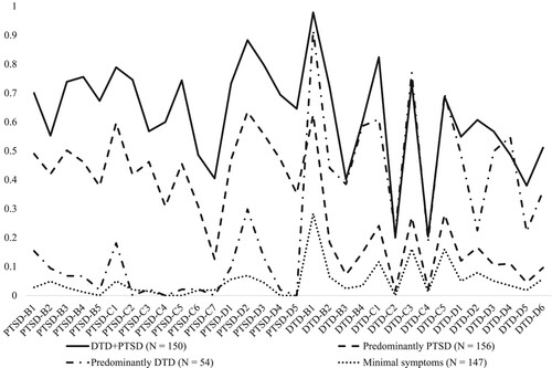 Figure 1. Profile plot from latent class analysis of PTSD and DTD symptoms.