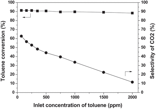 Figure 5. Effect of feed concentration on the performance of toluene degradation.
