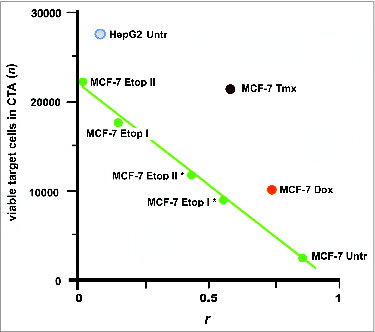 Figure 6. Escape of cancer cells from the immune response in CТA as a result of cell surface profile changes induced by the selective pressure of drug treatment. These changes can lead to a loss of vaccine efficacy based on cancer cell antigens. Points are presented for MCF-7 and HepG2 cells that were untreated (MCF-7 Untr and HepG2) or MCF-7 cells treated as follows: IC96 doses of doxorubicin (MCF-7 Dox) or tamoxifen (MCF-7 Tmx); a single dose of IC96 etoposide (MCF-7 Etop I) or IC50 etoposide (MCF-7 Etop I*); and two separate doses of IC96 etoposide (MCF-7 Etop II) or IC50 etoposide (MCF-7 Etop II*). Linear approximations for MCF-7 Untr and MCF-7 Etop I, II, I*, and II* (green line) are shown. The average number of viable cells in 3 wells is presented. Correlation values (coefficient r) were calculated for MCF-7 and HepG2 cell surface profiles used to generate antigens for eliciting immune response and the surface profile of target MCF-7 cells used in same CTA. Adapted from.Citation47