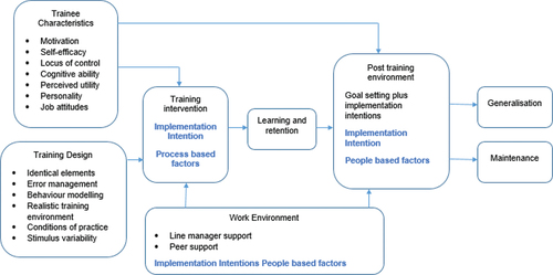 Figure 2. A conceptual framework incorporating goal setting and implementation intentions.