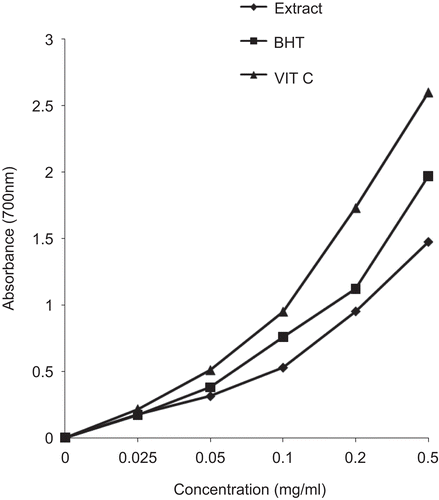 Figure 3.  Total ferric reductive potential of the aqueous extract of P. reniforme roots.