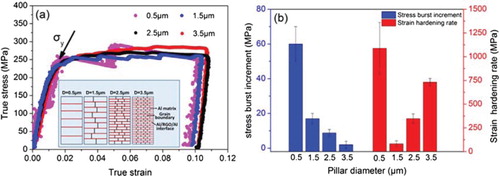 Figure 2. (a) Representative compressive true stress–strain curves for RGO–Al composite micro-pillars with varying diameters. The inset schematically demonstrates the microstructures of the composite pillars with different diameters, where the Al lamella shows a gradual transition from single crystal to polycrystalline when the pillar diameter increases from 0.5 to 3.5 µm. (b) Variation of average stress burst increment and strain hardening rate as a function of pillar diameter.