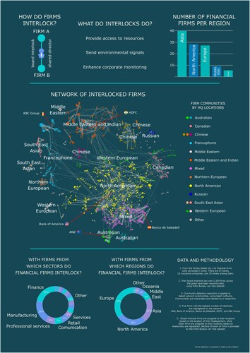 Figure 1. Infographic illustrating the global board interlock ties of financial firms. It outlines the functions of interlock ties, presents network communities among interconnected firms and highlights the characteristics of companies forming these interlock connections.