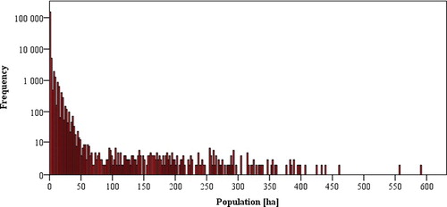 Figure 4. Histogram of cell grid population density (number of people per 1 ha).
