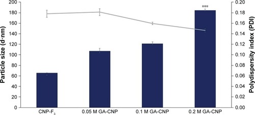 Figure 4 Size and PDI value of particles before and following encapsulation of GA into CNP-F3.Notes: Bar graph represents particle size and line graph represents PDI. The particle size increased to >100 nm along with the increase in GA molarity. Error bars represent SEM from triplicate independent experiments, where n=3. ***Highly significant difference from CNP, 0.05 M GA-CNP, and 0.1 M GA-CNP at P<0.001.Abbreviations: CNP, chitosan nanoparticle; GA, glutamic acid; PDI, polydispersity index.