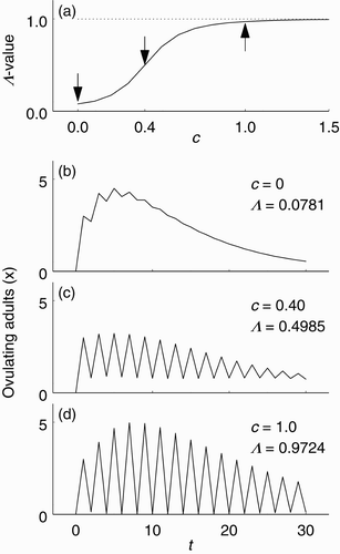 Figure 3. The relationship between social stimulation and ovulation synchrony in model Equation(2), as illustrated with parameters f=0.1, q=0.6, μ=0.05, d=0.01, ν=0.2 and initial condition (30, 0, 0)⊤. (a) Λ -value (level of ovulation synchrony) as a function of c (level of social stimulation). For each value of c, the Λ -value was computed for the deterministic time series of length 31. The arrows indicate the (c, Λ) pairs corresponding to the time series shown in (b)–(d). (b) Time series for x when c=0. (c) Time series for x when c=0.40. (d) Time series for x when c=1.0.