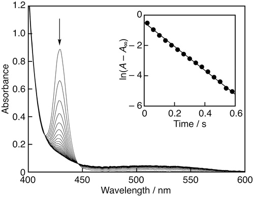 Figure 2. Spectral change (interval: 30 ms) during the reaction of Myr (2.4 × 10−4 M) with GO• (6.1 × 10−6 M) in MeCN at 298 K; Inset: the first-order plot of the absorbance at 428 nm.