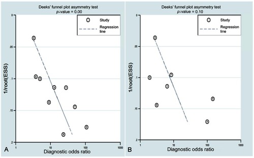 Figure 3 Deek’s funnel plot asymmetry test for publication bias of presepsin (A) (p=0.001) and PCT (B) (p=0.1).