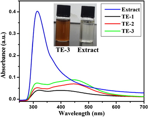 Figure 1. UV–visible spectra of extract and prepared AgNPs and the inset shows the images of extract and TE-3.