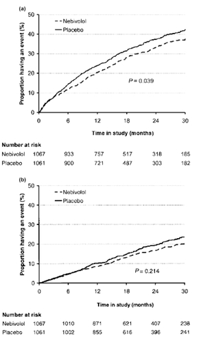 Figure 4 Time to (a) first occurrence of events (all cause death or hospital admission for a cardiovascular reason – primary endpoint) and (b) all cause death in patients randomized to nebivolol or placebo. (Reprinted from Flather MD et al [137] with permission).