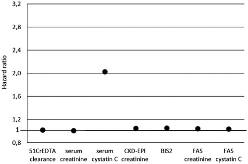 Figure 1. Hazard ratios for death for different markers of kidney function in elderly CKD patients. CKD-EPI: Chronic Kidney Disease Epidemiology Collaboration; BIS: Berlin Initiative Study; FAS: full age spectrum.