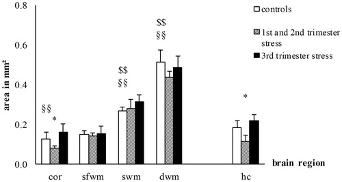 Figure 1. Effects of chronic maternal stress on neuronal network formation in fetal sheep brain at 0.87 gestation. Silver staining of the cerebral cortex (cor), superficial white matter (sfwm), subcortical white matter (swm), deep white matter (dwm) and the CA3 region of the hippocampus (hc). *p<.05, compared to controls; $$p<.01 compared to the next more superficial brain region; §§p<.01 compared to the hippocampus. Controls: n = 8, 1st/2nd trimester stress: n = 10, 3rd trimester stress: n = 10.