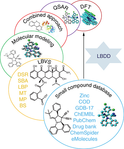 Figure 7. A simple pipeline of effective ligand-based drug discovery.COD: Crystallography Open Database; DFT: Density functional theory; LBDD: Ligand-based drug discovery; LBVS: Ligand-based virtual screening; QSAR: Quantitative structure-activity relationship