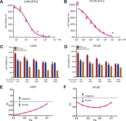 Figure 4 Promotive effect of GDC-0326 on improving the effect of 5-Fu in CRC cells. (A and B) The viability of LoVo and HT-29 cells was determined after incubation with 5-Fu for 48 h. (C and D) Cell viability was further assessed after treatment with various concentrations of GDC-0326 combined with 5-Fu. (E and F) The CI plots of GDC-0326 plus 5-Fu in LoVo and HT-29 cells were delineated. CI, combination index (CI).