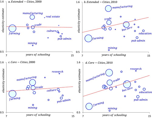 Figure 8. Sector population elasticities and skill intensities. The size of the bubble measures the size of sectors; the fitted lines are weighted by population shares; the vertical axis does not start at zero.