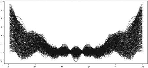 Figure 1. The curves Xi,i=1,…,200.