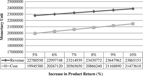 Figure 17. Change in the profit when return amount is increased.