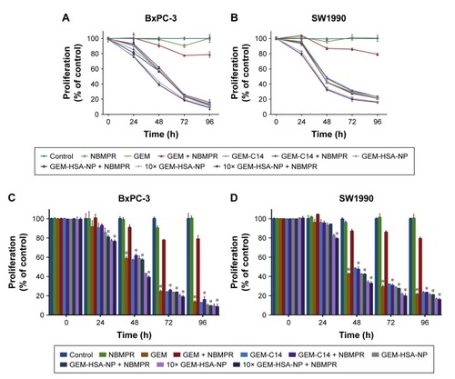 Figure 1 The growth inhibition effect of GEM-HSA-NP on BxPC-3 and SW1990 cell lines.Notes: Cell viability was measured at 0, 24, 48, 72 and 96 h after BxPC-3 cells (A) and SW1990 cells (B) were treated with 0.05 μg/mL GEM, 0.1 μg/mL GEM-C14 (which is equivalent of 0.05 μg/mL GEM), 2.083 μg/mL (which is equivalent of 0.05 μg/mL GEM) or 20.83 μg/mL GEM-HSA-NP, with or without 1 μM NBMPR (an inhibitor of hENT1). (C) Quantitative analysis of the cell proliferation in each group of BxPC-3 cell line. *A significant difference compared with the GEM + NBMPR group. (D) Quantitative analysis of the cell proliferation in each group of SW1990 cell line.Abbreviations: GEM, gemcitabine; GEM-C14, 4-N-myristoyl-gemcitabine; GEM-HSA-NP, gemcitabine-loaded human serum albumin nanoparticle; NBMPR, S-(4-nitrobenzyl)-6-thioinosine.