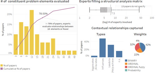 Figure 3. Summary metrics related to the expert-driven risk interdependency evaluation process for the selected references.