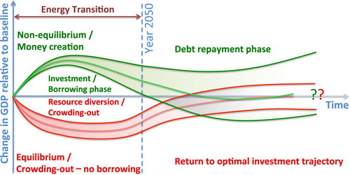 Figure 2. Illustration of GDP changes, relative to a baseline, of a policy-driven sustainability transition for the two groups of modelling schools of thought, equilibrium and non-equilibrium, in the current state-of-the-art. In this hypothetical example, a sustainability transition is financed (self-financed or via borrowing) from time zero until the vertical dashed line, after which low-carbon finance stops (figure co-designed by the authors). It is to be noted that for equilibrium models, recovery post-transition is strongly related to innovation processes such as productivity change, which mitigate the negative effects. However, even without representations of learning-by-doing and innovation, equilibrium models may still display a recovery post-transition due to processes such as reductions in fossil-fuel imports. Meanwhile, without representations of debt burdens, non-equilibrium models would not likely display a convergence post-transition.