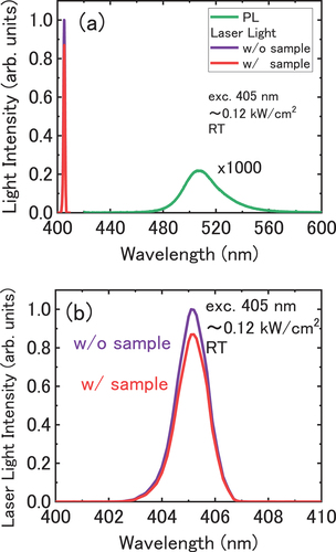 Figure 10. (a) Measured PL spectrum of the InGaN-SQW sample (green line) and the spectra of excitation laser light for the cases with (red line) and without (blue line) the sample in the integrating-sphere. (b) The magnified view of laser emission spectra shown in (a).