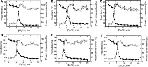 Fig. 2. Metal chloride concentration-dependent changes in the precipitate formation and supernatant protein concentration.Note: Magnesium chloride (A), calcium chloride (B), copper chloride (C), ferrous chloride (D), ferric chloride (E), and manganese chloride (F) were added to soymilk at various concentrations. The mixture was separated into a supernatant and precipitate as described in the Materials and methods section. The precipitation efficiency (open circles) and supernatant protein concentration (closed circles) were determined as described in the Materials and methods section. Data are shown as the average ± standard deviation of three independent experiments.