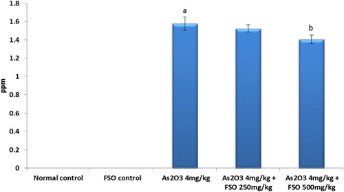 Figure 2. Effect of FSO on arsenic deposition in heart: data represented as mean ± SD, n = 6. aP < 0.05 vs. normal control, bP < 0.05 vs. As2O3 (4 mg/kg b.wt).
