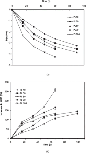 Figure 2 (a) Reduction in yeast count and (b) Increase in HMF with time at different power levels (PL) of microwave heating.[Citation24]