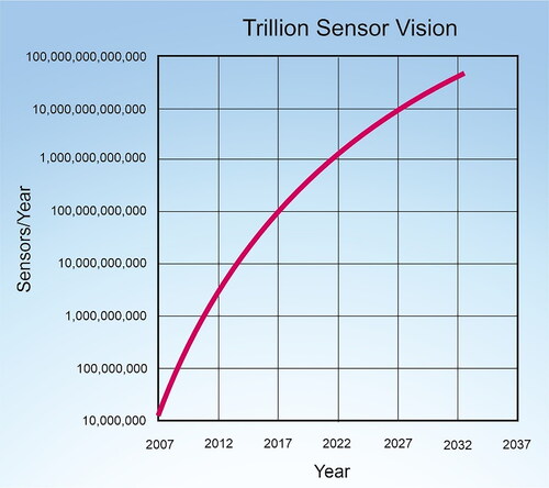 Figure 1. The emerging Trillion Sensor Universe [Citation1].