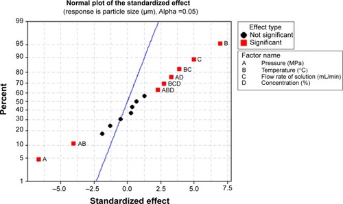 Figure 4 Standardized effect of the factors on particle size. Figure 5 Main effects plot for particle size.Display full size