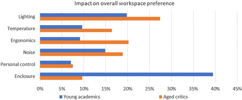 Figure 5. Impact on overall workspace preference latent segments for informal interactions.