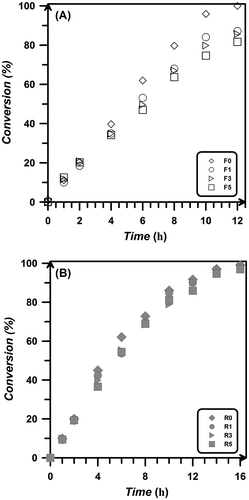 Figure 3 Monomer conversion vs. free radical (A) and RAFT (B) polymerization time of styrene at 70 °C with different loadings of silica aerogel.