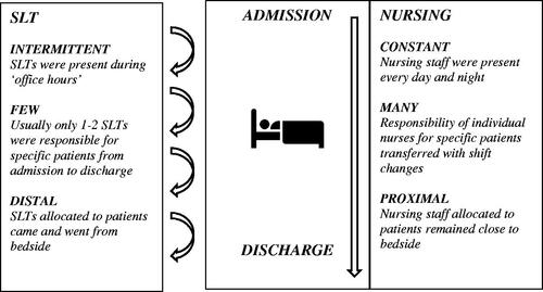 Figure 1. The temporal-spatial context of information-sharing between SLTs and nurses.