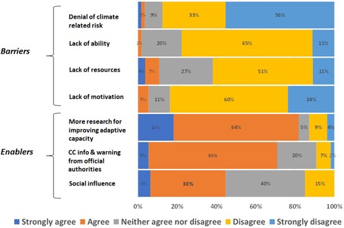 Figure 3. Percentage of respondents’ perception regarding barriers and enablers of adaptation.