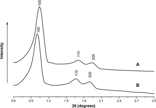 Figure 3 Small-angle x-ray diffraction patterns of (A) SBA-15 and (B) 20% SBA-15-CBZ.Abbreviations: CBZ, carbamazepine; SBA-15, Santa Barbara Amorphous-15 mesoporous silica.