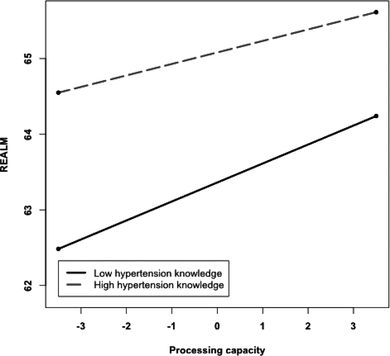 Figure 3 Relationship between REALM and processing capacity for high and low hypertension knowledge groups.