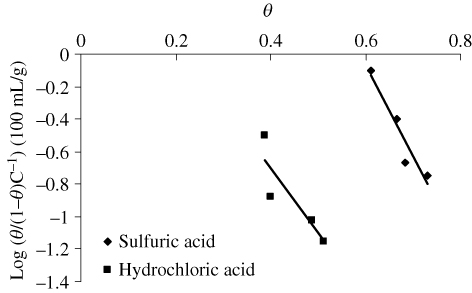 Figure 6. Frumkin isotherm model for corrosion inhibition of mild steel in acid environment.