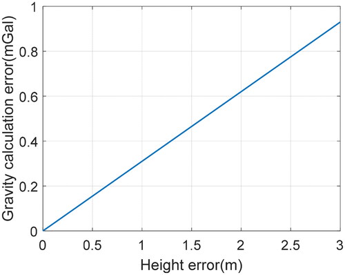 Figure 2. Relation between height error and gravity calculation error.
