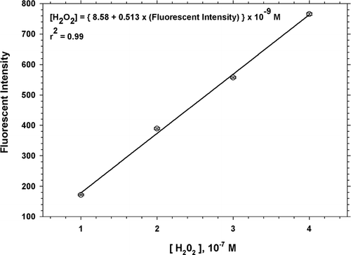 Figure S1 Calibration curve of the measured fluorescence of standard H2O2 solutions, where M is the molarity of the solution.