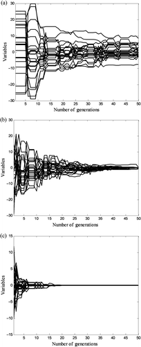 Figure 4. Convergence of Ackley's function variables (n = 25, search range ±30): (a)By GA, (b) by PSO and (c) by PSO–GA.