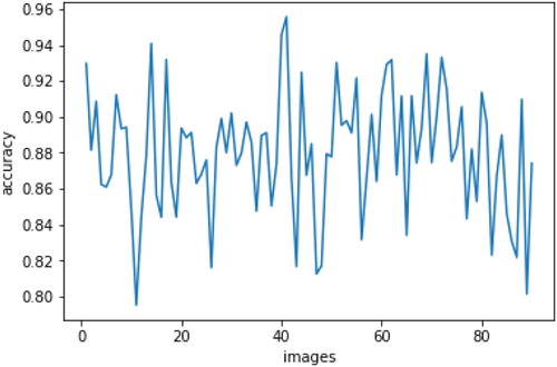 Figure 16. Segmentation accuracy for method 2.