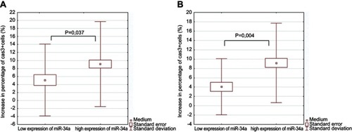 Figure 1 Rate of apoptosis in fludarabine-added cell cultures of leukemic cells in regards to miR-34 expression. (A) Comparison of patients with high and low expression of miR-34a, respectively. (B) Comparison of patients with high and low expression of miR-34a, respectively in standard cytogenetic risk group.Abbreviation: Cas3+, caspase 3+.