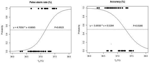 Figure 7. Sigmoid curves that show the significant relations between mean body temperature (Tb) and scoring below (0) or above average (1) on false alarm rate (%) and accuracy (%) of the visual detection task. 0 denotes a score below average (i.e. disadvantageous in terms of accuracy but beneficial in terms of false alarms). 1 denotes a score below average. The corresponding regression equation and p-values are shown in the graphs.