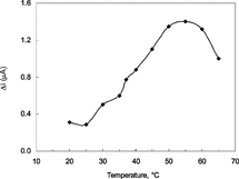 Figure 4 The effect of temperature upon the sensitivity of biosensor against xanthine (0.025 M pH 7.4 phosphate buffer).