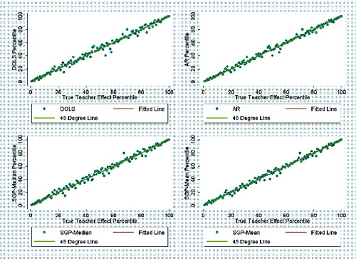 Figure 2 Plots of true teacher effect percentiles on DOLS, AR, SGP-Median, and SGP-Mean percentiles using simulated data—DG-RA scenario.