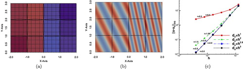 Figure 5. Example 4.2: (a) The overlapping patches Ωi∗ and the pattern of diffusion coefficients ρi, (b) The contours of uh∗ on every Ωi computed with d0=0.06, (c) The convergence rates for the four choices of λ.
